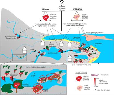 Do river garbage patches exist?